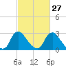 Richmond River Locks tide chart for Tuesday, February 27, 2024