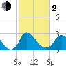 Richmond River Locks tide chart for Friday, February 2, 2024