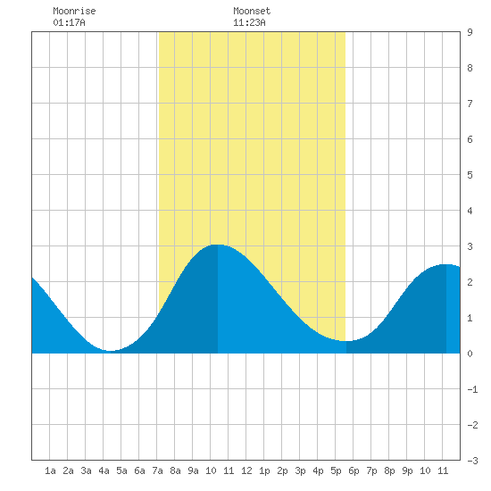 Richmond River Locks tide chart for Saturday, February 3, 2024