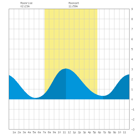 Richmond River Locks tide chart for Sunday, February 4, 2024