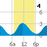 Richmond River Locks tide chart for Sunday, February 4, 2024