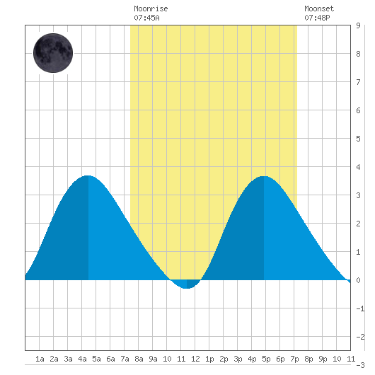 Richmond River Locks tide chart for Sunday, March 10, 2024