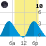 Richmond River Locks tide chart for Sunday, March 10, 2024