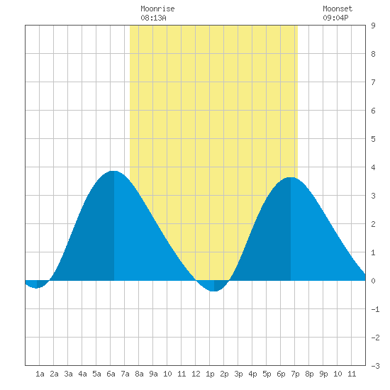 Richmond River Locks tide chart for Monday, March 11, 2024