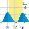 Richmond River Locks tide chart for Monday, March 11, 2024