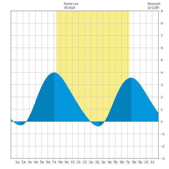 Richmond River Locks tide chart for Tuesday, March 12, 2024