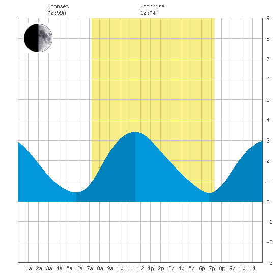Richmond River Locks tide chart for Sunday, March 17, 2024