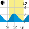 Richmond River Locks tide chart for Sunday, March 17, 2024