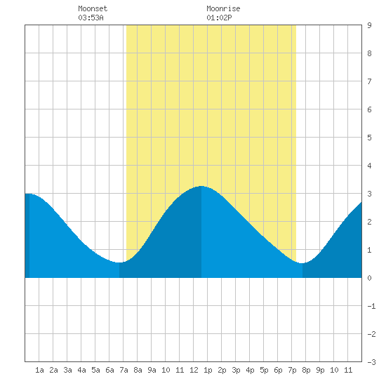 Richmond River Locks tide chart for Monday, March 18, 2024