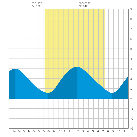 Richmond River Locks tide chart for Tuesday, March 19, 2024