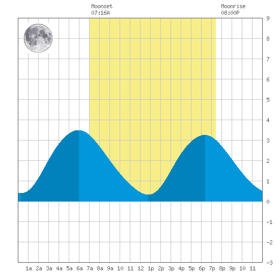 Richmond River Locks tide chart for Monday, March 25, 2024