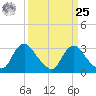 Richmond River Locks tide chart for Monday, March 25, 2024