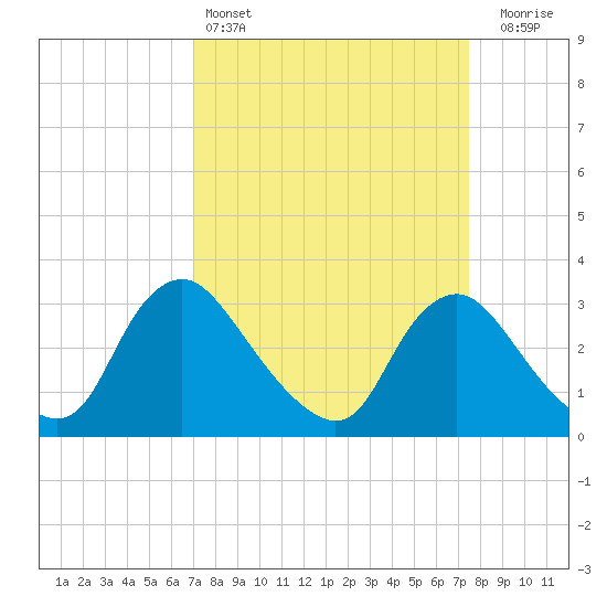 Richmond River Locks tide chart for Tuesday, March 26, 2024