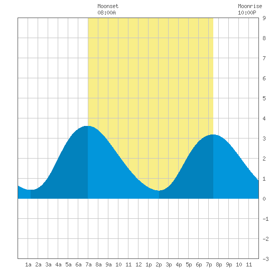 Richmond River Locks tide chart for Wednesday, March 27, 2024