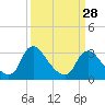 Richmond River Locks tide chart for Thursday, March 28, 2024