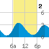 Richmond River Locks tide chart for Saturday, March 2, 2024