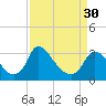 Richmond River Locks tide chart for Saturday, March 30, 2024