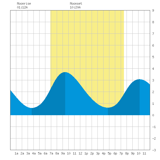 Richmond River Locks tide chart for Sunday, March 31, 2024