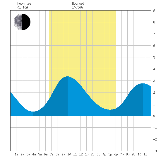 Richmond River Locks tide chart for Sunday, March 3, 2024