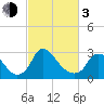 Richmond River Locks tide chart for Sunday, March 3, 2024