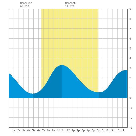 Richmond River Locks tide chart for Monday, March 4, 2024