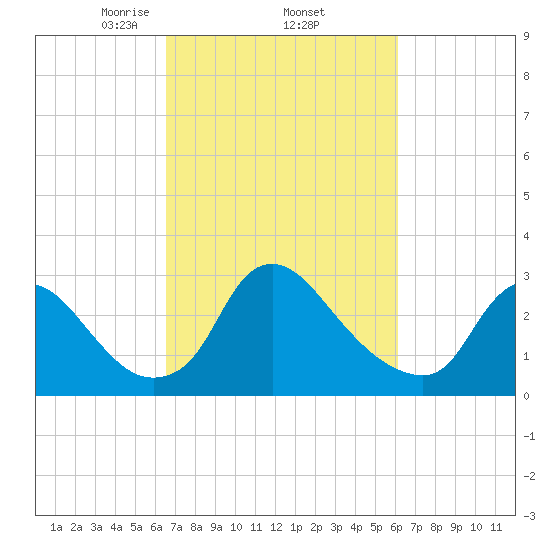 Richmond River Locks tide chart for Tuesday, March 5, 2024