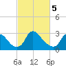 Richmond River Locks tide chart for Tuesday, March 5, 2024