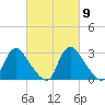 Richmond River Locks tide chart for Saturday, March 9, 2024