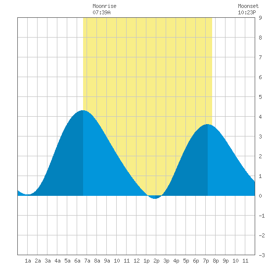 Richmond River Locks tide chart for Wednesday, April 10, 2024