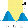 Richmond River Locks tide chart for Wednesday, April 10, 2024