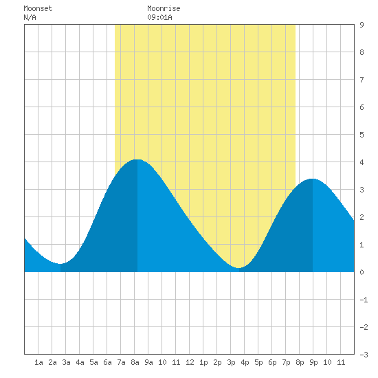 Richmond River Locks tide chart for Friday, April 12, 2024