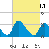 Richmond River Locks tide chart for Saturday, April 13, 2024