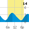Richmond River Locks tide chart for Sunday, April 14, 2024