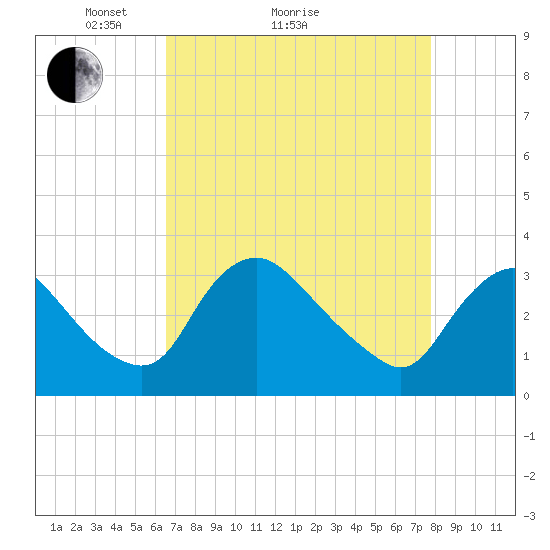 Richmond River Locks tide chart for Monday, April 15, 2024