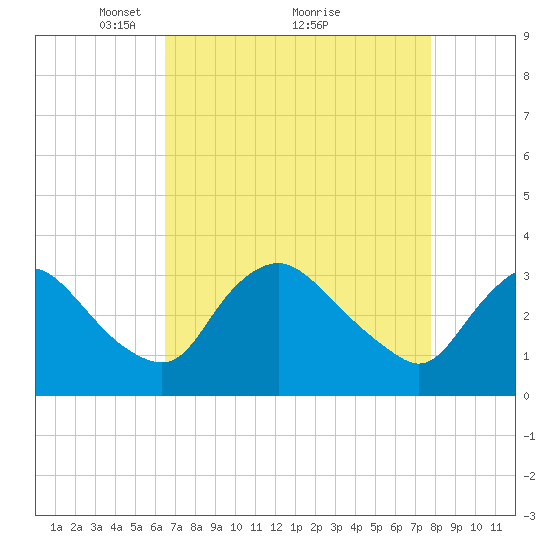 Richmond River Locks tide chart for Tuesday, April 16, 2024