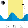 Richmond River Locks tide chart for Monday, April 1, 2024