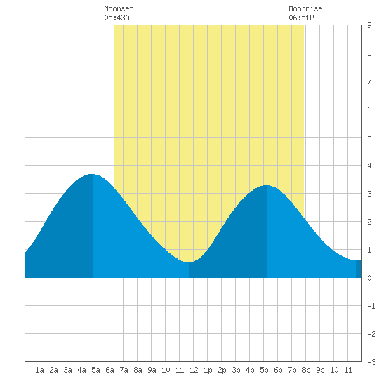 Richmond River Locks tide chart for Monday, April 22, 2024