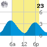 Richmond River Locks tide chart for Tuesday, April 23, 2024