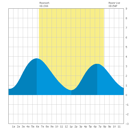 Richmond River Locks tide chart for Wednesday, April 24, 2024
