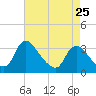 Richmond River Locks tide chart for Thursday, April 25, 2024