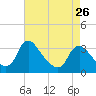 Richmond River Locks tide chart for Friday, April 26, 2024