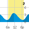 Richmond River Locks tide chart for Tuesday, April 2, 2024