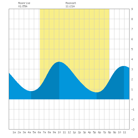 Richmond River Locks tide chart for Tuesday, April 30, 2024