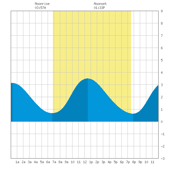 Richmond River Locks tide chart for Wednesday, April 3, 2024