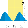Richmond River Locks tide chart for Sunday, April 7, 2024