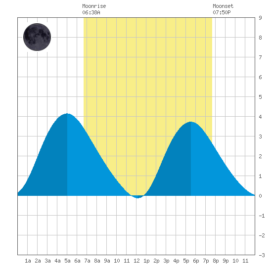 Richmond River Locks tide chart for Monday, April 8, 2024