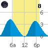 Richmond River Locks tide chart for Monday, April 8, 2024