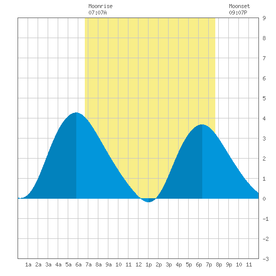 Richmond River Locks tide chart for Tuesday, April 9, 2024