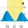 Richmond River Locks tide chart for Tuesday, April 9, 2024