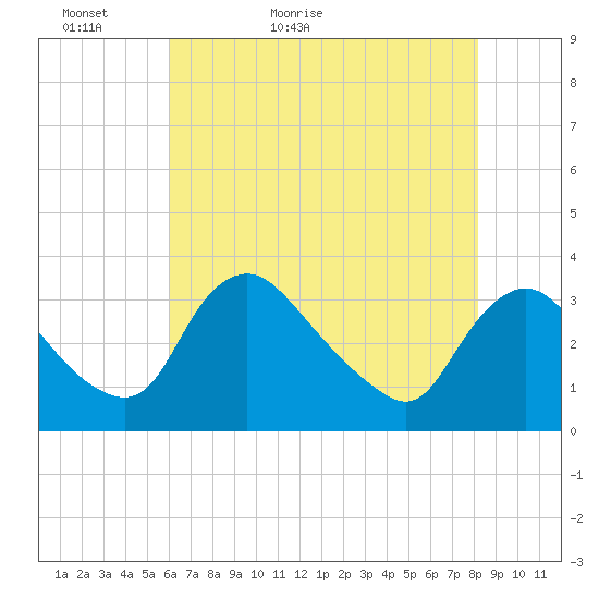 Richmond River Locks tide chart for Monday, May 13, 2024